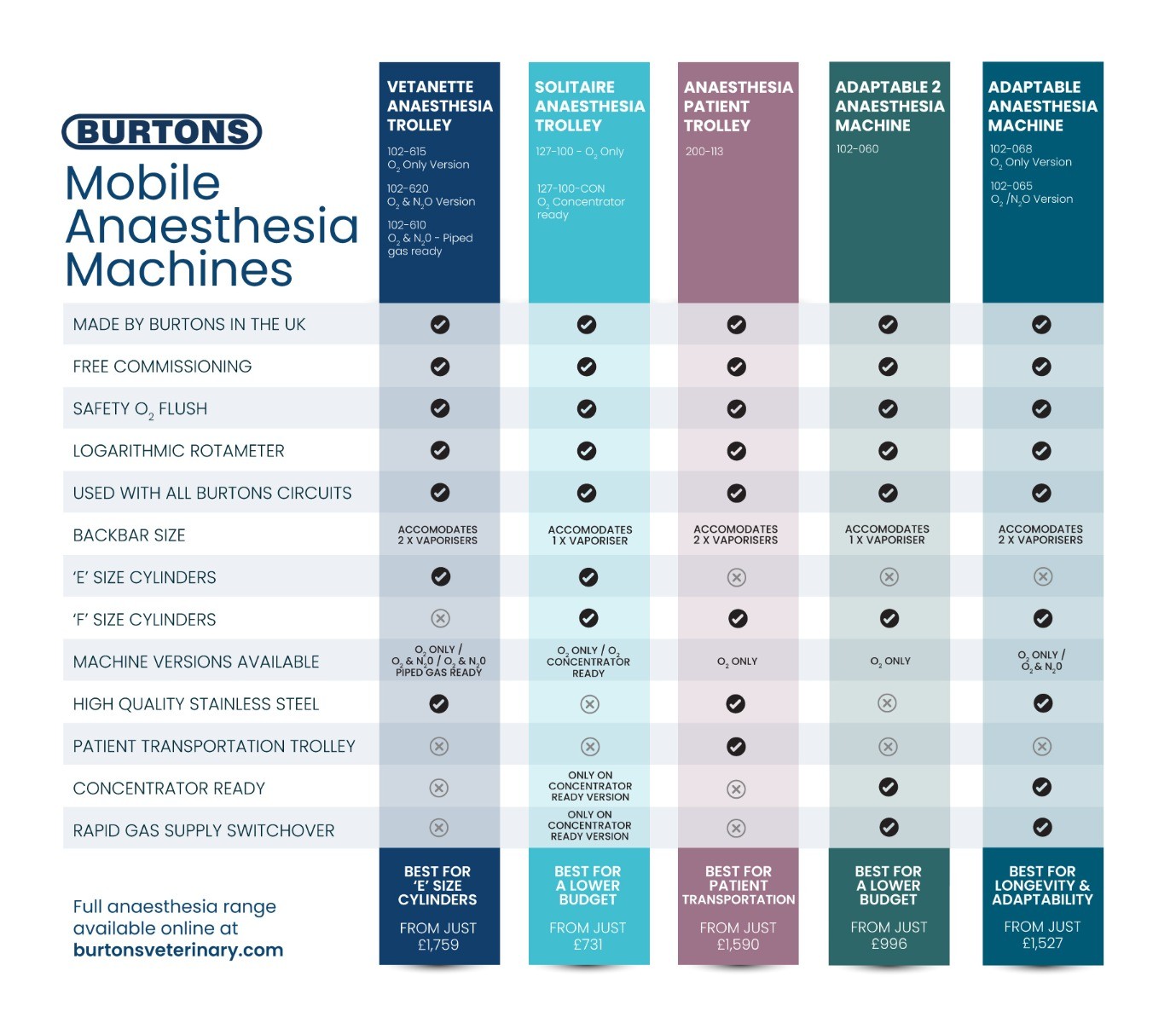 mobile anaesthesia machine comparison