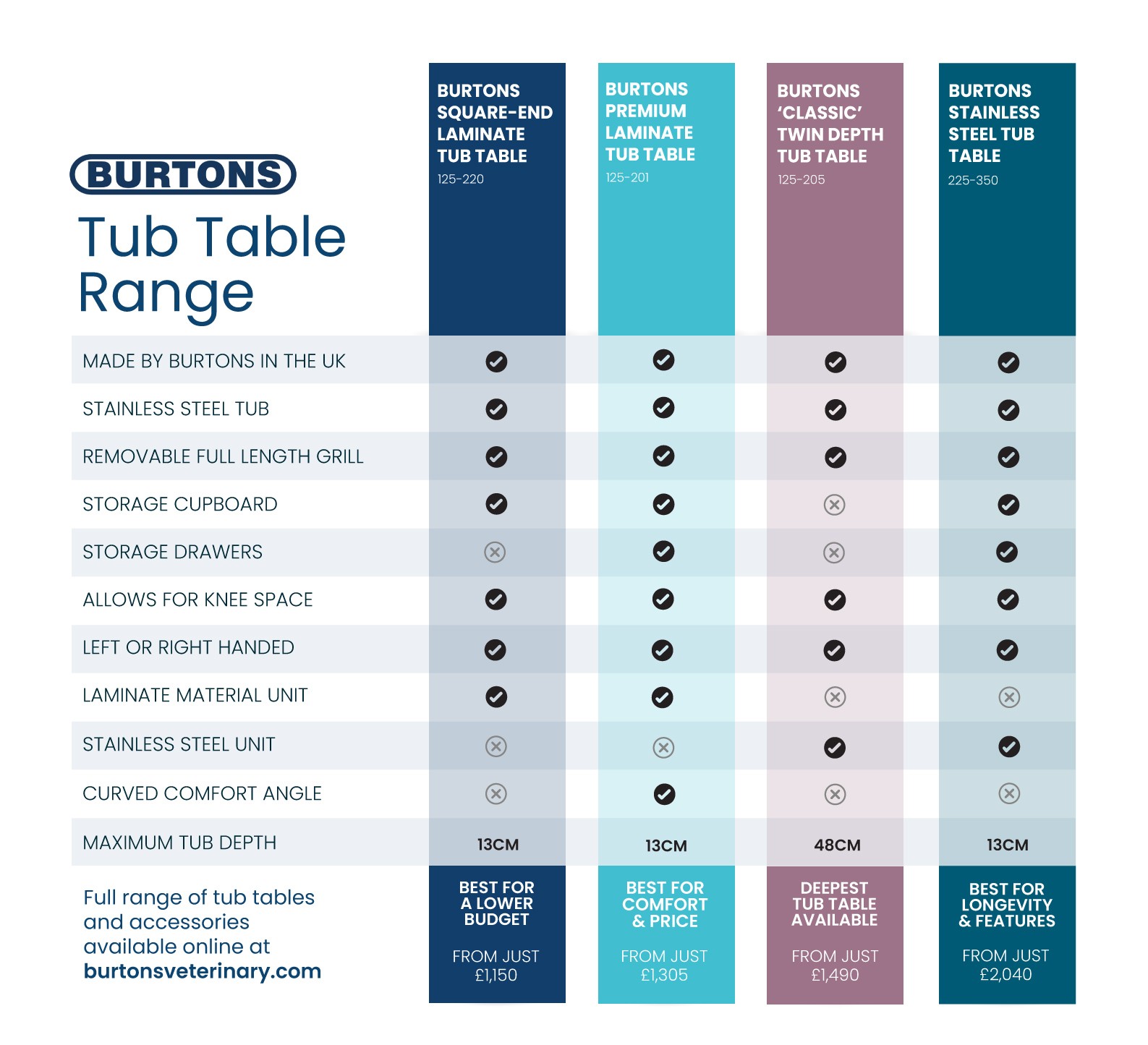 The key differences between Burtons tub tables 